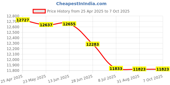 amazon.in In-Line Flat Top Filler Color: Blue, Size: 1" H x 15" W x 18" D Price History Graph from 25 Apr 2025 to 7 Oct 2025