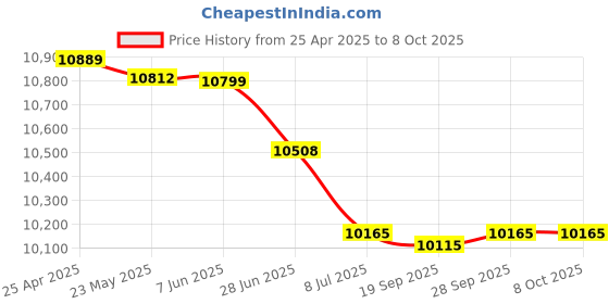 amazon.in In-Line Flat Top Filler Color: Gray, Size: 1" H x 15" W x 15" D Price History Graph from 25 Apr 2025 to 7 Oct 2025