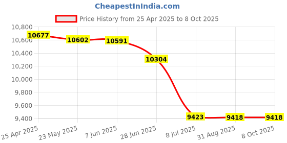 amazon.in In-Line Flat Top Filler Color: Tan, Size: 1" H x 15" W x 15" D Price History Graph from 25 Apr 2025 to 7 Oct 2025