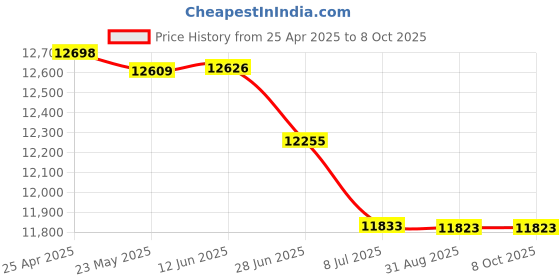 amazon.in In-Line Flat Top Filler Color: Tan, Size: 1" H x 15" W x 18" D Price History Graph from 25 Apr 2025 to 7 Oct 2025