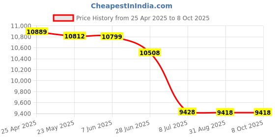 amazon.in In-Line Flat Top Filler Size: 1" H x 15" W x 12" D, Color: Blue Price History Graph from 25 Apr 2025 to 7 Oct 2025