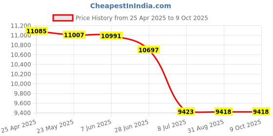 amazon.in In-Line Flat Top Filler Size: 1" H x 15" W x 12" D, Color: Gray Price History Graph from 25 Apr 2025 to 7 Oct 2025