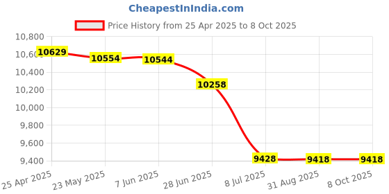 amazon.in In-Line Flat Top Filler Size: 1" H x 15" W x 12" D, Color: Tan Price History Graph from 25 Apr 2025 to 7 Oct 2025