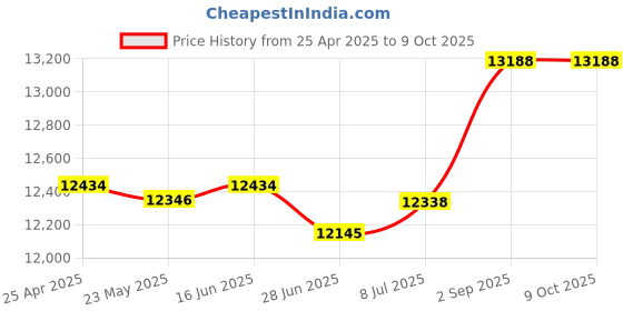 amazon.in In-Line Sloping Hood Filler Color: Blue, Size: 1" H x 15" W x 18" D Price History Graph from 25 Apr 2025 to 9 Oct 2025