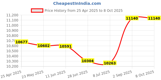 amazon.in In-Line Sloping Hood Filler Color: Gray, Size: 1" H x 15" W x 15" D Price History Graph from 25 Apr 2025 to 7 Oct 2025