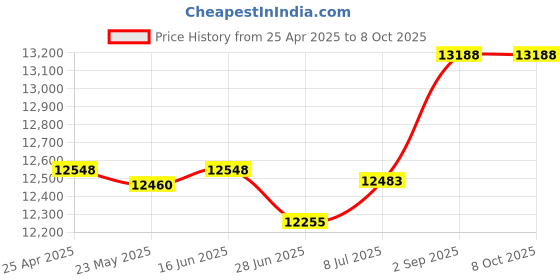 amazon.in salsbury industries In-Line Sloping Hood Filler Color: Gray, Size: 1" H x 15" W x 18" D salsbury industries Price History Graph from 25 Apr 2025 to 8 Oct 2025