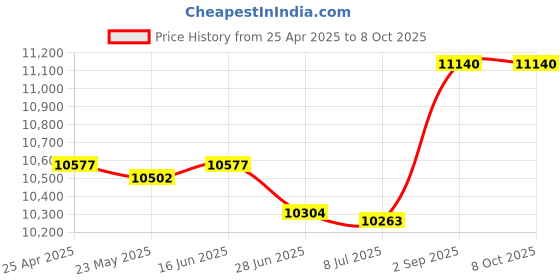 amazon.in In-Line Sloping Hood Filler Color: Tan, Size: 1" H x 15" W x 15" D Price History Graph from 25 Apr 2025 to 7 Oct 2025
