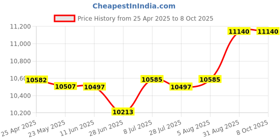 amazon.in In-Line Sloping Hood Filler Size: 1" H x 15" W x 12" D, Color: Blue Price History Graph from 25 Apr 2025 to 7 Oct 2025