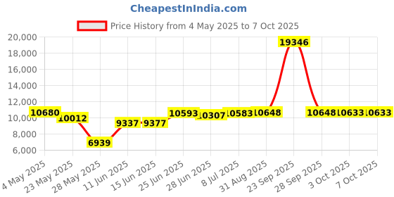 amazon.in In-Line Sloping Hood Filler Size: 1" H x 15" W x 12" D, Color: Gray Price History Graph from 4 May 2025 to 7 Oct 2025