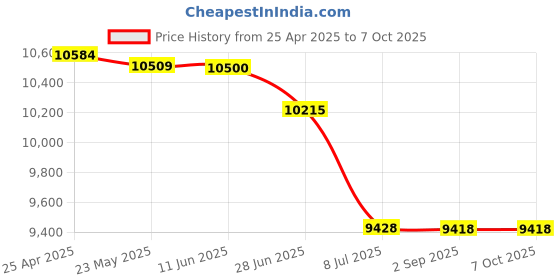 amazon.in In-Line Sloping Hood Filler Size: 1" H x 15" W x 12" D, Color: Tan Price History Graph from 25 Apr 2025 to 7 Oct 2025