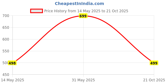 amazon.in in love Casual Cotton Jet Black Shrug with Pocket and Long Sleeves for Summers,WSG-5100 in love Price History Graph from 14 May 2025 to 21 Oct 2025