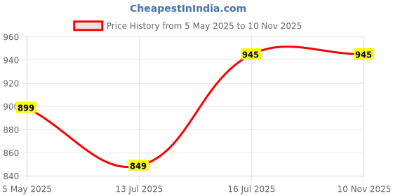 amazon.in in love Women’s Plus Size Cotton Printed T-Shirt with Pocket – Combo Pack of 2 in love Price History Graph from 5 May 2025 to 10 Nov 2025