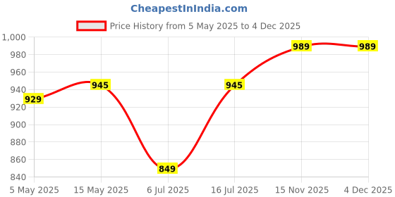 amazon.in in love Women’s Plus Size Cotton Printed T-Shirt with Pocket – Combo Pack of 2 in love Price History Graph from 5 May 2025 to 4 Dec 2025