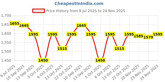 amazon.in In My Home Portable Cordless Cleaning Pressure Gun for car and Bike wash, High Pressure Washer Gun,3 Spray Nozzle Dual 12000 mAh Super Power Battery for uninterupted use Price History Graph from 9 Jul 2025 to 24 Nov 2025