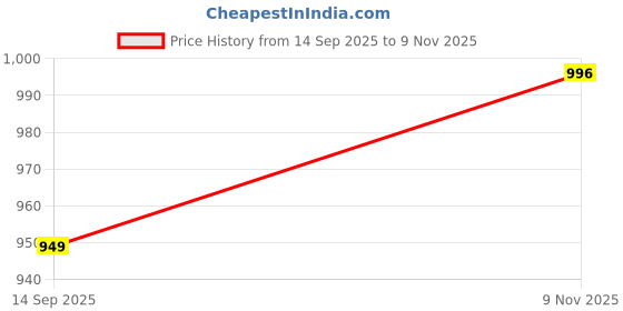 amazon.in in out Jeans | Regular Fit Men's Denim Jeans in out Price History Graph from 14 Sep 2025 to 9 Nov 2025