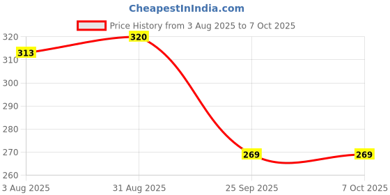 amazon.in IN Portable 6-Blade Electric JuicerBlender with built-in JarJuicer Mixer Bottle,Fruit Juicer Machine,USB Rechargeable Personal Size Juicer Grinder Mixers Machine01 (MULTI COLOUR) Price History Graph from 3 Aug 2025 to 5 Oct 2025