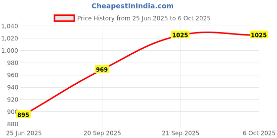 amazon.in IN-RAM 4GB DDR4 2400MHz Laptop RAM – Compatible with SK Hynix - Samsung 4GB DDR4 RAM 2400MHz SODIMM | High-Speed Memory Upgrade (Warranty-3 Years) Price History Graph from 25 Jun 2025 to 5 Oct 2025
