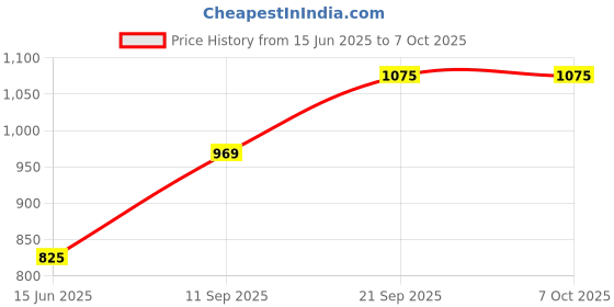amazon.in IN-RAM 4GB DDR4 3200MHz Laptop RAM – Compatible with SK Hynix 4GB DDR4 RAM 3200MHz SODIMM | High-Speed Memory Upgrade for Dell, HP, Lenovo, Acer Laptops (Warranty-3 Years) Price History Graph from 15 Jun 2025 to 5 Oct 2025
