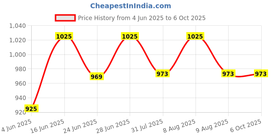 amazon.in in-ram DDR3 1333MHz 8GB Laptop RAM – PC3-10600S SODIMM Dual Rank 1.5V | Compatible with Samsung DDR3 1333MHz – Made in Korea – High-Performance (3-Year Warranty) in-ram Price History Graph from 4 Jun 2025 to 5 Oct 2025