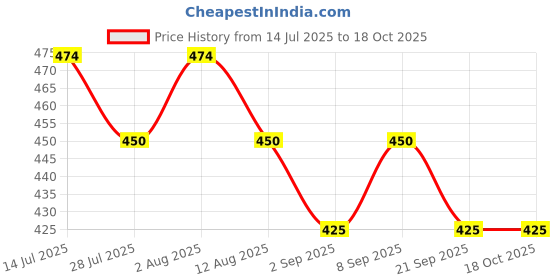 amazon.in in Stainless Steel Trowel for Tiles and Cement Works With Strong Handles - Plastic Tile Fixing Tool (6 Mm Large) Price History Graph from 14 Jul 2025 to 15 Oct 2025