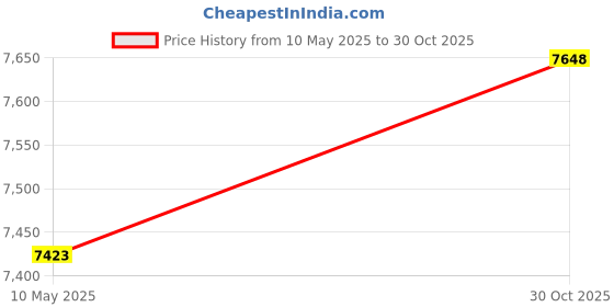 amazon.in In the Breeze Canada Flag Windsock, 40-Inch Price History Graph from 10 May 2025 to 30 Oct 2025