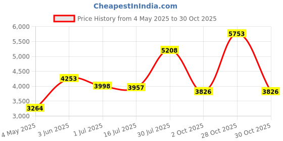 amazon.in In the Breeze Happy Hour Retro Windsock, 40-Inch Price History Graph from 4 May 2025 to 30 Oct 2025