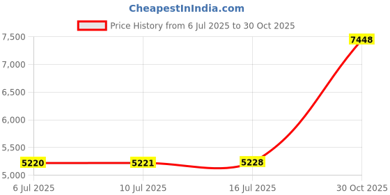 amazon.in In the Breeze Sunny Rainbow Windsock, 40-Inch Price History Graph from 6 Jul 2025 to 30 Oct 2025