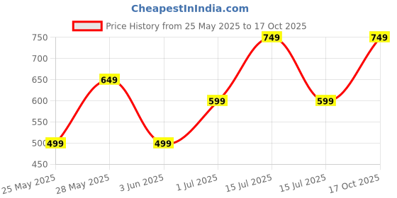amazon.in In the Stars Shea Butter Hand Cream, 29 ml, Gold Glitter Design Price History Graph from 25 May 2025 to 17 Oct 2025
