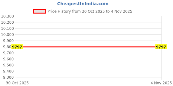 amazon.in In The Swim Filter Cartridge 2-Pack Replacement for Waterway Front Access 50 AA18024 Price History Graph from 1 May 2025 to 30 Oct 2025