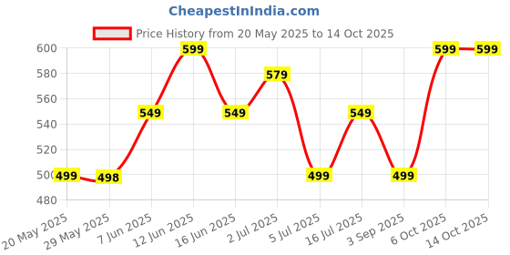 amazon.in IN2 Creatine Monohydrate - 210 g Price History Graph from 20 May 2025 to 13 Oct 2025