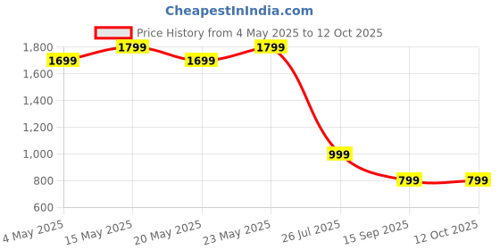 amazon.in IN2 Pre-Workout 195g - Orange Flavour, 30 servings Price History Graph from 4 May 2025 to 11 Oct 2025