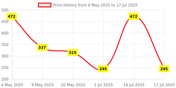 amazon.in Ina219 I2C BiDirectional Dc Current Power Supply Sensor Breakout Module Price History Graph from 4 May 2025 to 17 Jul 2025