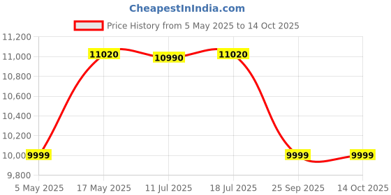 amazon.in INALSA 60 cm 1350 m³/hr Kitchen Chimney Auto Clean, Motion Sensor, Filter less(Maris 60BKMAC, Touch Control, Made In India inalsa Price History Graph from 5 May 2025 to 14 Oct 2025