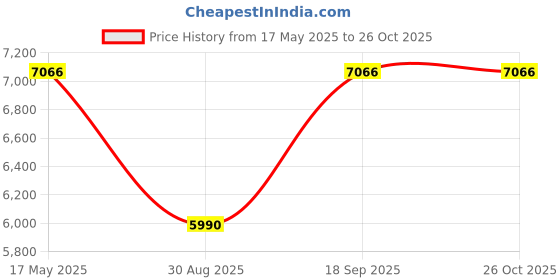amazon.in Inalsa 60cm, 950 m³/hr Kitchen Chimney Brio BF with SS Baffle Filter, Push Button Control, (Stainless Steel) Price History Graph from 17 May 2025 to 26 Oct 2025