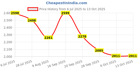amazon.in INALSA Addis PO 323 | 3 Liter Instant Water Heater|Non Toxic & Long Lasting SS 304 Inner Tank|Faster Heating With Heavy Copper Heating Element|Longer Heat Retention With Glass Wool Insulation Price History Graph from 6 Jul 2025 to 6 Oct 2025