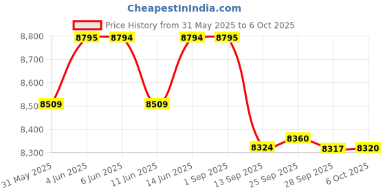 amazon.in INALSA Air Fryer 10 L with Dual Basket 5L & 5L|Separate Basket for Veg & Non Veg Food|2100 W|Sync Basket Feature |11 Preset Prog |Touch Control & Digital Display|2 Year Warranty NutriFry DualZone Price History Graph from 31 May 2025 to 6 Oct 2025
