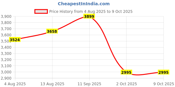 amazon.in INALSA Air Fryer 2.5 L Inox-1200W with Power & Heating Light Indicator And 30min Timer with Bell Ring|Free Recipe book, 2 Year Warranty(Black) Price History Graph from 4 Aug 2025 to 7 Oct 2025