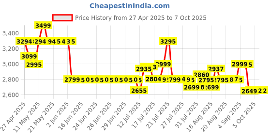 amazon.in INALSA Air Fryer 3.5 ltr|1400 W with Air Crisp Technology|Temperature & Timer Control|8 Preset Menu & Digital Display|Air fry, Bake,Roast,Reheat,Dehydrate|Airfryer Recipe book-NutriFry 3.5 Price History Graph from 27 Apr 2025 to 7 Oct 2025