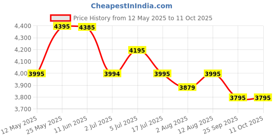 amazon.in INALSA Air Fryer 4.5 ltr|1500 W with Air Crisp Technology|Temperature & Timer Control|8 Preset Menu & Digital Display|Air fry, Bake,Roast,Grill|Airfryer Recipe book(Tasty Fry Digital 4.5) Price History Graph from 12 May 2025 to 10 Oct 2025