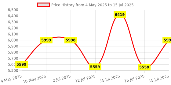 amazon.in INALSA Air Fryer for Home 6.5L Capacity-1600 W with Digital Control and 8 Preset control|Quick Heat Circulation Variable Temp. Control, Baking,Grilling, Air Frying,Roasting up to 60 Min, 2 Yr Warranty Price History Graph from 4 May 2025 to 15 Jul 2025