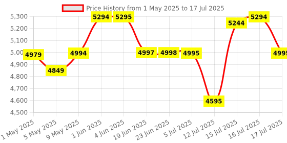 amazon.in INALSA Air Fryer for Home|5.5 liter Capacity|Visible Window & Internal Light|1600 W with Smart AirCrisp Technology|6-In-1 Appliance With 8 Preset Menu & Digital Display (Tasty fry DW5.5)Black Price History Graph from 1 May 2025 to 17 Jul 2025
