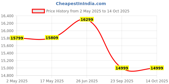 amazon.in INALSA Auto Clean Chimney for Kitchen 60 cm|1500 m3/hr Suction|Digital Auto Open Glass Cooker Hood|BLDC Motor Silent Kitchen Chimney |7 Year Warranty| Touch Control & Motion Sensor (Comet 60 BLDC) Price History Graph from 2 May 2025 to 14 Oct 2025