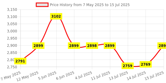 amazon.in INALSA BLDC Ceiling Fan 1200mm Aero Swift Luxe|Ceiling Fan with Remote Control Timer/Boost Mode|BEE 5 Star Rated Energy Efficient|Low Noise|High Air Delivery|LED Indicator|3 Yr Warranty on Motor,Grey inalsa Price History Graph from 7 May 2025 to 15 Jul 2025