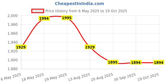 amazon.in INALSA Electric Chopper for Kitchen & Meat Grinder with 1.5 Extra Large Capacity Glass Bowl|Pure Copper 500Watt Motor|2 Speed Settings|Stainless Steel Double Layer Blade|Chop,Mince & Puree-Multi Chop Price History Graph from 6 May 2025 to 18 Oct 2025