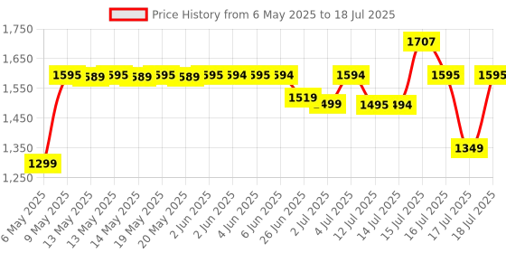 amazon.in INALSA Electric Hand Blender with 500W Powerful DC Motor|Variable & Turbo Speed|Super Silent|Ultra Sharp SS Blade & Detachable Stem|2Yr Warranty|Blender for smoothie and juices,Whip,Chop-RobotInox500 Price History Graph from 6 May 2025 to 17 Jul 2025