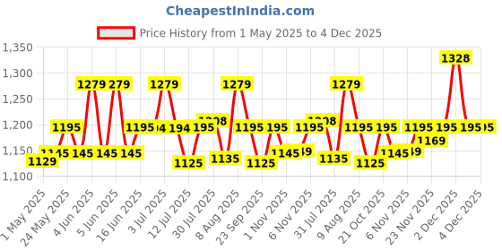 amazon.in INALSA Electric Kettle for Hot Water |1.8 L Capacity| LED Illumination & Boro-Silicate Body| 2 Year Warranty|Multipurpose Electric Kettle| Water Boiler (Prism Inox) inalsa Price History Graph from 1 May 2025 to 2 Dec 2025