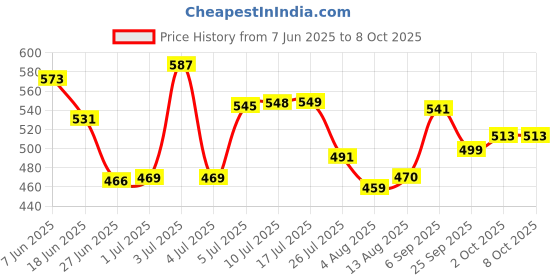 amazon.in INALSA Electric Opal 1000 Watt Dry Iron For Clothes With Non-Stick Soleplate Coating|Variable Temperature Control|360° Swivel Control|ON/OFF Thermostat Indicator|2 Yr Warranty Price History Graph from 7 Jun 2025 to 8 Oct 2025