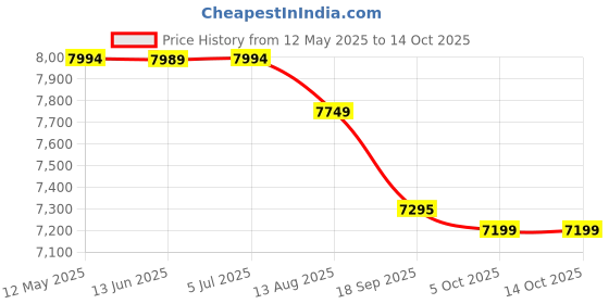 amazon.in Inalsa Espresso Coffee Machine for Home, Office|15 Bar Pressure|NTC Visible temperature Control Technology With Milk Frother|Double Shot System|3in1- Espresso, Cappuccino & Latte (Espressimo 15) Price History Graph from 12 May 2025 to 14 Oct 2025