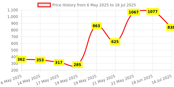 amazon.in INALSA FITTYFY Digital Weighing Machine Thick Tempered Glass LCD Display,Weight Machine For Human Body Digital Weighing Scale,Weight Scale with Smart ON Sense Technology & High Precision Gauge Sensors fittyfy Price History Graph from 6 May 2025 to 16 Jul 2025