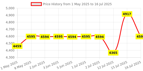 amazon.in Inalsa Food Processor Easy Prep-800 Watts with Processing Bowl & 7 Accessories (Black) inalsa Price History Graph from 1 May 2025 to 16 Jul 2025